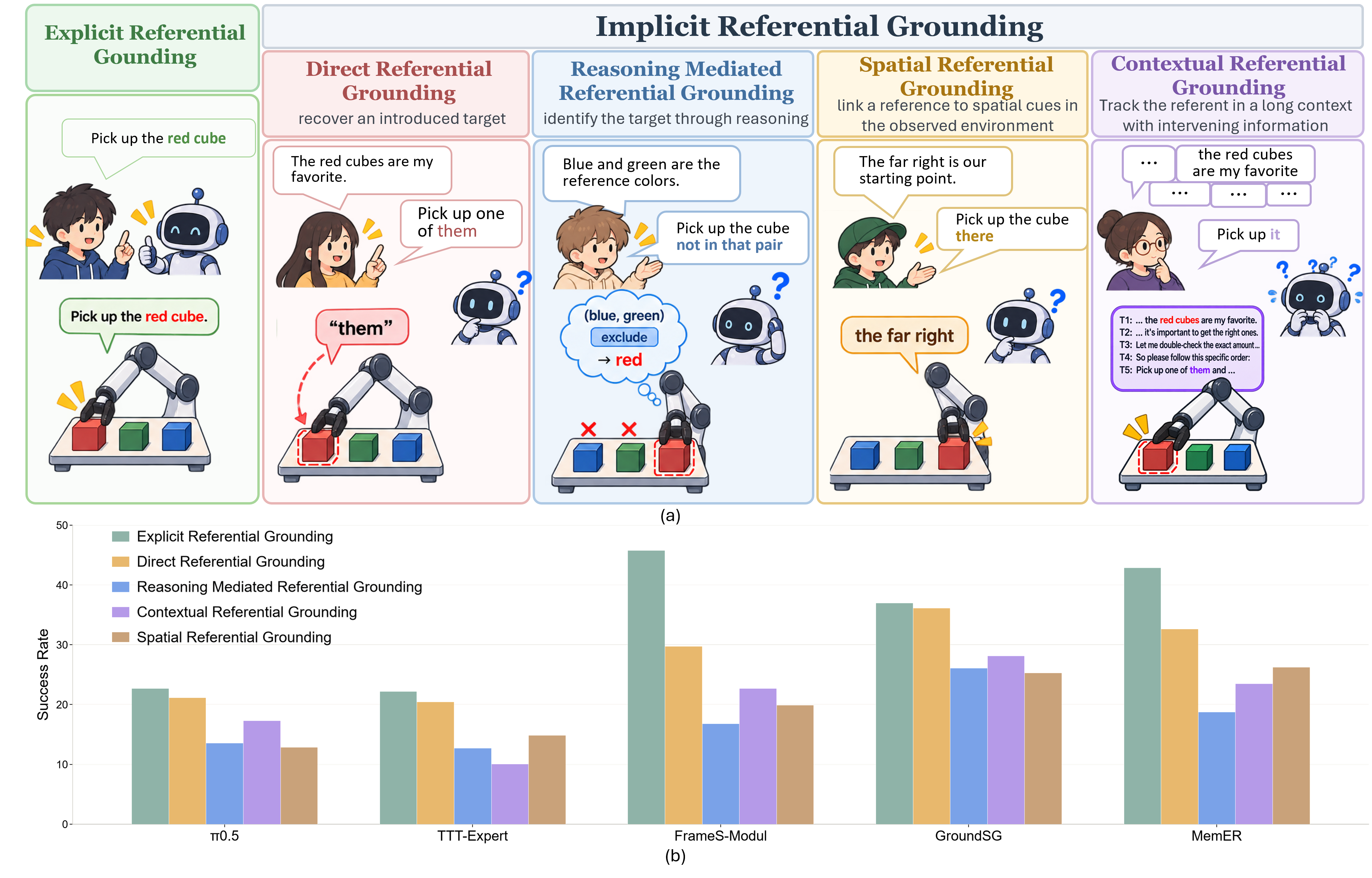 Overview of explicit referential grounding and four implicit referential grounding settings.