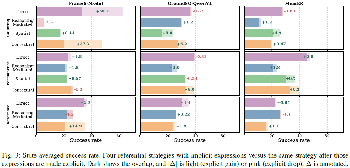 Suite-averaged success when implicit references are replaced by explicit targets.