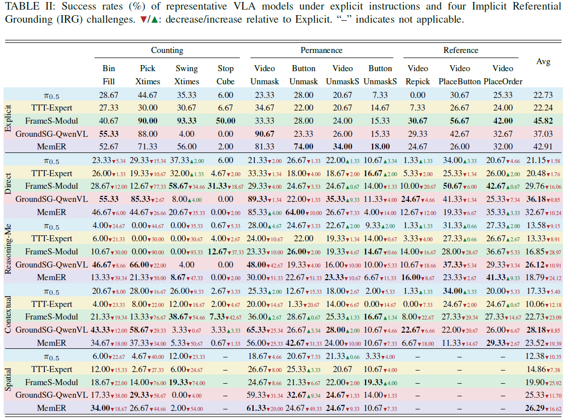 Success rates of representative VLA models under explicit instructions and four IRG challenges.